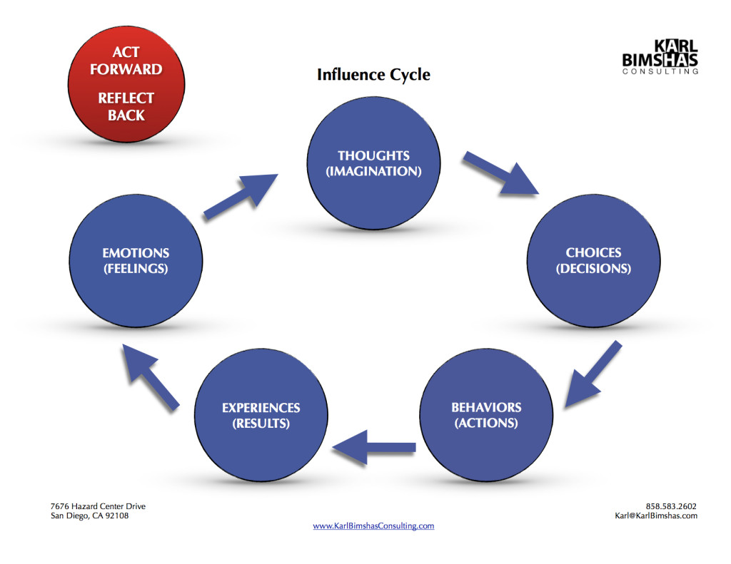Influence Cycle