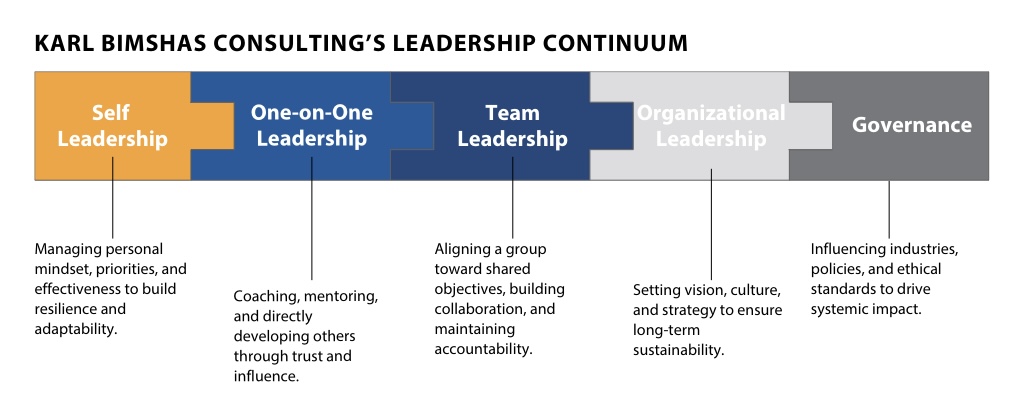 Karl Bimshas Consulting's Leadership Continuum